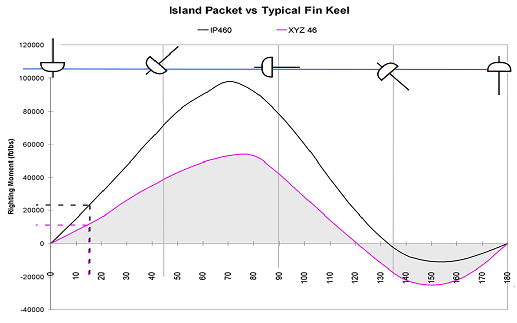 Stability in Island Packets
